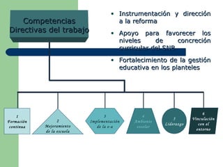 CompetenciasCompetencias
Directivas del trabajoDirectivas del trabajo
1
Formación
continua
2
Mejoramiento
de la escuela
3
Implementación
de la e-a
4
Ambiente
escolar
5
Liderazgo
6
Vinculación
con el
entorno
• Instrumentación y direcciónInstrumentación y dirección
a la reformaa la reforma
• Apoyo para favorecer losApoyo para favorecer los
niveles de concreciónniveles de concreción
curricular del SNBcurricular del SNB
• Fortalecimiento de la gestiónFortalecimiento de la gestión
educativa en los planteleseducativa en los planteles
 