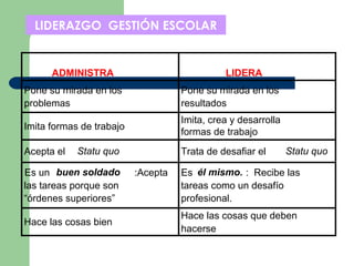 ADMINISTRA LIDERA
Pone su mirada en los
problemas
Pone su mirada en los
resultados
Imita formas de trabajo
Imita, crea y desarrolla
formas de trabajo
Acepta el Statu quo Trata de desafiar el Statu quo
Es un buen soldado :Acepta
las tareas porque son
“órdenes superiores”
Es él mismo. : Recibe las
tareas como un desafío
profesional.
Hace las cosas bien
Hace las cosas que deben
hacerse
LIDERAZGO GESTIÓN ESCOLAR
 