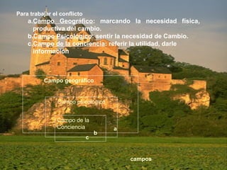 campos
Campo geográfico
a
Campo psicológico
b
Campo de la
Conciencia
c
Para trabajar el conflicto
a.Campo Geográfico: marcando la necesidad física,
productiva del cambio.
b.Campo Psicológico: sentir la necesidad de Cambio.
c.Campo de la conciencia: referir la utilidad, darle
información
 