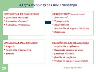 29 (Boyatzis & Goleman 2002)
RASGOS EMOCIONALES DEL LIDERAZGO
CONCIENCIA DE UNO MISMO
• Conciencia emocional
• Autoestima Personal
• Autoestima Profesional
CONCIENCIA DEL ENTORNO
• Empatía
• Conciencia organizativa
• Servicio
GESTIÓN DE LAS RELACIONES
• Inspiración e Influencia
• Desarrollo personal de otros
• Catalizar el cambio
• Gestión de conflictos
• Trabajo en equipo y colaboración
AUTOGESTIÓN (Autonomía Personal)
• Auto control
• Transparencia
• Adaptabilidad
• Motivación de Logro e Iniciativa
• Optimismo
 