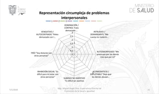 7/1/2020
Mgs. Miguel Ángel Silva, Especialista Distrital de
Promoción de la Salud e Igualdad
15
3
111111
0
0.5
1
1.5
2
2.5
3
DOMINACIÓN /
CONTROL Trato
demasiado …
INTRUSIVO /
DEMANDANTE "Me
cuesta no meterm…
AUTOSACRIFICADO "Me
preocupo por los demás
más que por mí"
ACOMODATICIO /
EXPLOTABLE "Dejo que
los demás abusen…
SUMISO/ NO ASERTIVO
"Es difícil ser asertivo
INHIBICIÓN SOCIAL "Es
difícil para mí estar con
otras personas"
FRÍO "Soy distante con
otras personas"
VENGATIVO /
AUTOCENTRADO "Peleo
demasiado con l…
Representación circumpleja de problemas
interpersonales
1 2 3
 