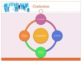 Contextos
contexto
La Familia
Amistades
Entorno
Laboral
Entorno
Barriales
 