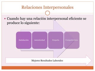 Relaciones Interpersonales
 Cuando hay una relación interpersonal eficiente se
produce lo siguiente:
Satisfacción Autenticidad Empatía Compañerismo
Mejores Resultados Laborales
 
