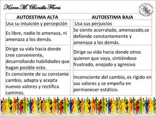AUTOESTIMA ALTA    AUTOESTIMA BAJA Usa su intuición y percepción Usa sus perjuicios Es libre, nadie lo amenaza, ni amenaza a los demás. Se siente acorralado, amenazado,se defiende constantemente y amenaza a los demás. Dirige su vida hacia donde cree conveniente, desarrollando habilidades que hagan posible esto. Dirige su vida hacia donde otros quieren que vaya, sintiéndose frustrado, enojado y agresivo. Es consciente de su constante cambio, adapta y acepta nuevos valores y rectifica caminos.   Inconsciente del cambio, es rígido en sus valores y se empeña en permanecer estático. 