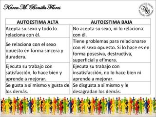 AUTOESTIMA ALTA   AUTOESTIMA BAJA Acepta su sexo y todo lo relaciona con él. No acepta su sexo, ni lo relaciona con él. Se relaciona con el sexo opuesto en forma sincera y duradera. Tiene problemas para relacionarse con el sexo opuesto. Si lo hace es en forma posesiva, destructiva, superficial y efímera. Ejecuta su trabajo con satisfacción, lo hace bien y aprende a mejorar. Ejecuta su trabajo con insatisfacción, no lo hace bien ni aprende a mejorar. Se gusta a sí mismo y gusta de los demás.   Se disgusta a sí mismo y le desagradan los demás. 
