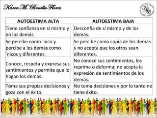AUTOESTIMA ALTA   AUTOESTIMA BAJA Tiene confianza en sí mismo y en los demás. Desconfía de sí mismo y de los demás. Se percibe como único y percibe a los demás como únicos y diferentes. Se percibe como copia de los demás y no acepta que los otros sean diferentes. Conoce, respeta y expresa sus sentimientos y permite que lo hagan los demás. No conoce sus sentimientos, los reprime o deforma; no acepta la expresión de sentimientos de los demás. Toma sus propias decisiones y goza con el éxito.   No toma decisiones y por lo tanto no tiene éxito. 