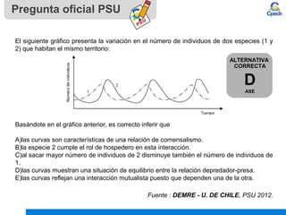 Pregunta oficial PSU
ALTERNATIVA
CORRECTA
D
ASE
Fuente : DEMRE - U. DE CHILE, PSU 2012.
El siguiente gráfico presenta la variación en el número de individuos de dos especies (1 y
2) que habitan el mismo territorio:
Basándote en el gráfico anterior, es correcto inferir que
A)las curvas son características de una relación de comensalismo.
B)la especie 2 cumple el rol de hospedero en esta interacción.
C)al sacar mayor número de individuos de 2 disminuye también el número de individuos de
1.
D)las curvas muestran una situación de equilibrio entre la relación depredador-presa.
E)las curvas reflejan una interacción mutualista puesto que dependen una de la otra.
 