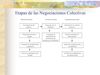 Etapas de las Negociaciones Colectivas
   P R E P A R A C IÓ N              N E G O C IA C IÓ N     A D M IN IS T R A C IÓ N


       Inv estigación del            N egociar con el       A dm inistrar el contrato
            entorno.                    sindicato                  colectivo




     Integración de plan y             C onseguir la          E x plicar m ediante la
            equipo                    aprobación d el              capacitación
                                      acuerdo po r la
                                  gerencia y el sindicato


    A segurar la aprob ación de                             A justar la com pensación y
           la geren cia                                             las políticas



    P rever la contingencia d e                             V erificar el cum plim iento
               huelga                                             de am bas partes
 