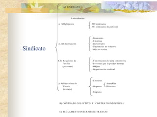 A ) S IN D IC A T O




                          A nteced entes:

            A .1 ) D efinición                    360 sindicatos
                                                  361 sindicatos de patrones




                                                  -   G rem iales
                                                  -   E m presa
            A .2 ) C lasificación                 -   Industriales
                                                  -   N acionales de industria
Sindicato                                         -   O ficios varios




            A .3) R equisitos de                  -   C onstitución del acta constitutiva
                  F ondos                         -   P ersonas que lo pued en form ar
                  (personas)                      -   O bjeto
                                                  -   O rganización sindical




                                                  - E statutos
            A .4) R equisitos de                                    A sam blea
                  F orm a                         - Ó rgano s       D irectiva
                  (trabajo)
                                                  - R egistro




              B ) C O N T R A T O C O L E C T IV O Y    C O N T R A T O IN D IV ID U A L



              C ) R E G LA M E N T O IN T E R IO R D E T R A B A JO
 