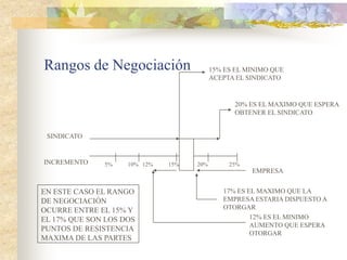 Rangos de Negociación                     15% ES EL MINIMO QUE
                                          ACEPTA EL SINDICATO


                                                20% ES EL MAXIMO QUE ESPERA
                                                OBTENER EL SINDICATO


 SINDICATO


INCREMENTO    5%    10% 12%   15%   20%        25%
                                                     EMPRESA


EN ESTE CASO EL RANGO                        17% ES EL MAXIMO QUE LA
DE NEGOCIACIÓN                               EMPRESA ESTARIA DISPUESTO A
OCURRE ENTRE EL 15% Y                        OTORGAR
EL 17% QUE SON LOS DOS                               12% ES EL MINIMO
                                                     AUMENTO QUE ESPERA
PUNTOS DE RESISTENCIA
                                                     OTORGAR
MAXIMA DE LAS PARTES
 