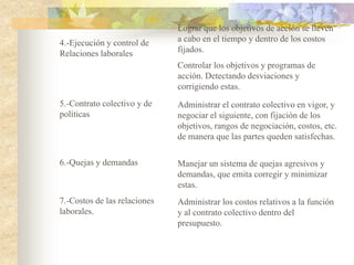 Lograr que los objetivos de acción se lleven
4.-Ejecución y control de     a cabo en el tiempo y dentro de los costos
Relaciones laborales          fijados.
                              Controlar los objetivos y programas de
                              acción. Detectando desviaciones y
                              corrigiendo estas.
5.-Contrato colectivo y de    Administrar el contrato colectivo en vigor, y
políticas                     negociar el siguiente, con fijación de los
                              objetivos, rangos de negociación, costos, etc.
                              de manera que las partes queden satisfechas.

6.-Quejas y demandas          Manejar un sistema de quejas agresivos y
                              demandas, que emita corregir y minimizar
                              estas.
7.-Costos de las relaciones   Administrar los costos relativos a la función
laborales.                    y al contrato colectivo dentro del
                              presupuesto.
 