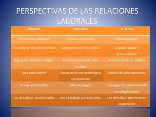 PERSPECTIVAS DE LAS RELACIONES
LABORALES
PASADO PRESENTE FUTURO
Personas no calificadas Personas calificadas Multihabilidades
Sin compromiso con la calidad Compromiso con la calidad Calidad, rapidez y
productividad
Baja productividad y empleo Alta productividad y bajo
empleo
Automatización y robótica
Baja capacitación Capacitación por necesidad o
conveniencia
Cultura de país exportador
Tecnología artesanal Alta tecnología Investigación y desarrollo de
tecnología propia
Ley de trabajo proteccionista Ley de trabajo proteccionista Ley de trabajo que fomente
cooperación
 