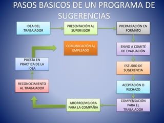 PASOS BASICOS DE UN PROGRAMA DE
SUGERENCIAS
IDEA DEL
TRABAJADOR
PUESTA EN
PRACTICA DE LA
IDEA
COMUNICACIÓN AL
EMPLEADO
PRESENTACIÓN AL
SUPERVISOR
RECONOCIMIENTO
AL TRABAJADOR
AHORRO/MEJORA
PARA LA COMPAÑIA
COMPENSACIÓN
PARA EL
TRABAJADOR
ACEPTACIÓN O
RECHAZO
ESTUDIO DE
SUGERENCIA
ENVIO A COMITÉ
DE EVALUACIÓN
PREPARRACIÓN EN
FORMATO
 
