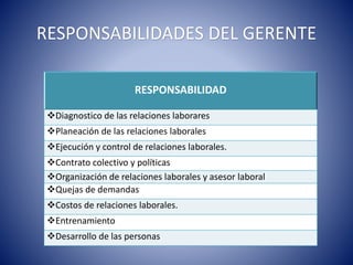 RESPONSABILIDADES DEL GERENTE
RESPONSABILIDAD
Diagnostico de las relaciones laborares
Planeación de las relaciones laborales
Ejecución y control de relaciones laborales.
Contrato colectivo y políticas
Organización de relaciones laborales y asesor laboral
Quejas de demandas
Costos de relaciones laborales.
Entrenamiento
Desarrollo de las personas
 