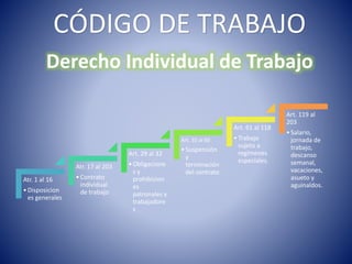 CÓDIGO DE TRABAJO
Derecho Individual de Trabajo
Atr. 1 al 16
•Disposicion
es generales
Atr. 17 al 203
•Contrato
individual
de trabajo
Art. 29 al 32
•Obligacione
s y
prohibicion
es
patronales y
trabajadore
s
Art. 35 al 60
•Suspensión
y
terminación
del contrato
Art. 61 al 118
•Trabajo
sujeto a
regímenes
especiales.
Art. 119 al
203
•Salario,
jornada de
trabajo,
descanso
semanal,
vacaciones,
asueto y
aguinaldos.
 