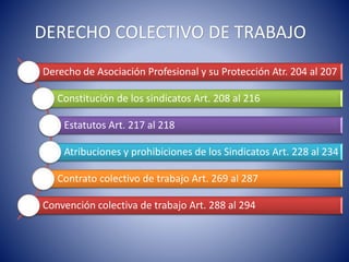 DERECHO COLECTIVO DE TRABAJO
Derecho de Asociación Profesional y su Protección Atr. 204 al 207
Constitución de los sindicatos Art. 208 al 216
Estatutos Art. 217 al 218
Atribuciones y prohibiciones de los Sindicatos Art. 228 al 234
Contrato colectivo de trabajo Art. 269 al 287
Convención colectiva de trabajo Art. 288 al 294
 