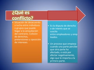 • Es la disputa de derecho
o de interés que se
suscita
entre empleadores y emp
leados.
• Un proceso que empieza
cuando una parte percibe
que otra parte ha
afectado, o está por
afectar negativamente,
algo que le importa a la
primera parte.
• Situación de desacuerdo
o lucha entre individuos
o grupos que puede
llegar a la aniquilación
del contrario. Colisión
de derechos,
pretensiones u oposición
de intereses.
¿Qué es
conflicto?
 