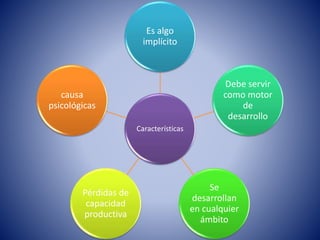 Características
Es algo
implícito
Debe servir
como motor
de
desarrollo
Se
desarrollan
en cualquier
ámbito
Pérdidas de
capacidad
productiva
causa
psicológicas
 