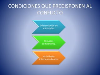 CONDICIONES QUE PREDISPONEN AL
CONFLICTO
Diferenciación de
actividades.
Recursos
compartidos.
Actividades
interdependientes.
 