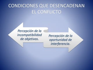CONDICIONES QUE DESENCADENAN
EL CONFLICTO
Percepción de la
incompatibilidad
de objetivos.
Percepción de la
oportunidad de
interferencia.
 