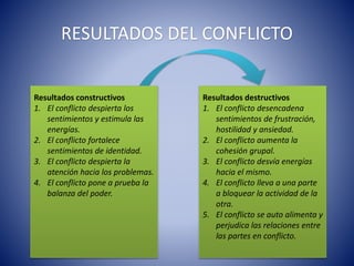 RESULTADOS DEL CONFLICTO
Resultados constructivos
1. El conflicto despierta los
sentimientos y estimula las
energías.
2. El conflicto fortalece
sentimientos de identidad.
3. El conflicto despierta la
atención hacia los problemas.
4. El conflicto pone a prueba la
balanza del poder.
Resultados destructivos
1. El conflicto desencadena
sentimientos de frustración,
hostilidad y ansiedad.
2. El conflicto aumenta la
cohesión grupal.
3. El conflicto desvía energías
hacia el mismo.
4. El conflicto lleva a una parte
a bloquear la actividad de la
otra.
5. El conflicto se auto alimenta y
perjudica las relaciones entre
las partes en conflicto.
 