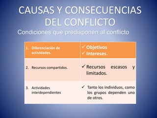 CAUSAS Y CONSECUENCIAS
DEL CONFLICTO
Condiciones que predisponen al conflicto
1. Diferenciación de
actividades.
 Objetivos
 Intereses.
2. Recursos compartidos.  Recursos escasos y
limitados.
3. Actividades
interdependientes
 Tanto los individuos, como
los grupos dependen uno
de otros.
 