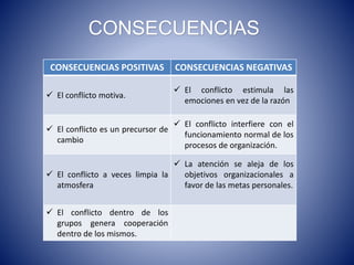CONSECUENCIAS
CONSECUENCIAS POSITIVAS CONSECUENCIAS NEGATIVAS
 El conflicto motiva.
 El conflicto estimula las
emociones en vez de la razón
 El conflicto es un precursor de
cambio
 El conflicto interfiere con el
funcionamiento normal de los
procesos de organización.
 El conflicto a veces limpia la
atmosfera
 La atención se aleja de los
objetivos organizacionales a
favor de las metas personales.
 El conflicto dentro de los
grupos genera cooperación
dentro de los mismos.
 
