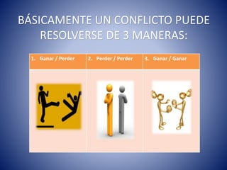 BÁSICAMENTE UN CONFLICTO PUEDE
RESOLVERSE DE 3 MANERAS:
1. Ganar / Perder 2. Perder / Perder 3. Ganar / Ganar
 