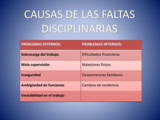 CAUSAS DE LAS FALTAS
DISCIPLINARIAS
PROBLEMAS INTERNOS: PROBLEMAS INTERNOS:
Sobrecarga del trabajo. Dificultades financieras.
Mala supervisión Malestares físicos
Inseguridad Desavenencias familiares
Ambigüedad de funciones Cambios de residencia
Inestabilidad en el trabajo
 
