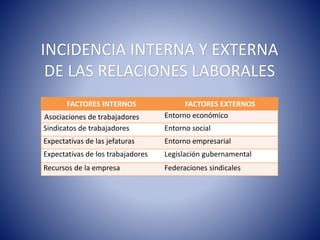 INCIDENCIA INTERNA Y EXTERNA
DE LAS RELACIONES LABORALES
FACTORES INTERNOS FACTORES EXTERNOS
Asociaciones de trabajadores Entorno económico
Sindicatos de trabajadores Entorno social
Expectativas de las jefaturas Entorno empresarial
Expectativas de los trabajadores Legislación gubernamental
Recursos de la empresa Federaciones sindicales
 