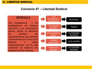 II.- LIBERTAD SINDICAL
Convenio 87 – Libertad Sindical
ARTÍCULO 2
Los trabajadores y los
empleadores, sin ninguna
distinción y sin autorización
previa, tienen el derechos
de constituir las
organizaciones que estimen
convenientes así como el de
afiliarse a estas
organizaciones, con la sola
condición de observar los
estatutos de las mismas.
“Los
trabajadores y
empleadores”
“sin ninguna
distinción”
“sin autorización
previa”
“estimen
conveniente”
“observar los
estatutos”
BILATERAL
TODOS
AUTONOMÍA
EXTERNA
CUALQUIERA
AUTONOMÍA
INTERNA
 