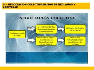III.- NEGOCIACION COLECTIVA,PLIEGO DE RECLAMOS Y
ARBITRAJE
 