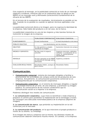6


Con respecto al mensaje, en la publicidad comercial se trata de un mensaje
explícito y evidente, mientras que en la corporativa (que se apoya en las
RRPP) es un mensaje sutil y disfrazado (característica fundamental de la
eficacia de las RRPP).

En el terreno de la evaluación de resultados, técnicamente es posible en las
dos. Cuando no es posible es cuando se aplican técnicas aplicadas a las
RRPP.

La publicidad comercial afecta a la imagen, pero no expresa la identidad de
la empresa. Sólo habla del producto o en tal caso, de la marca.

La publicidad corporativa es una de las mejores y más baratas formas de
transmitir la imagen de la empresa.

                          PUBLICIDAD CORPORATIVA         PUBLICIDAD COMERCIAL

PLANTEAMIENTO             A nivel institucional          A nivel de producto o de marca

PÚBLICO OBJETIVO                        Los destinatarios son los mismos.

OBJETIVO                  Es más genérico y amplio:      Aumentar intención de compra
                           beneficiar la imagen

MEDIOS Y SOPORTES         No hay coste ni espacio        Espacios concretos, definidos,
                          concreto                       tarifados. La evaluación de su
                                                         coste es perfectamente
                                                         identificable.

MENSAJE                   Al estar apoyado en las RRPP, Explícito y evidente.
                          se trata de un mensaje sutil y
           .              disfrazado

EVALUCIÓN RESULTADOS      Resultados fiables, aunque un Resultados fiables
                          poco menos.



Comunicación.
•   Comunicación comercial: sistema de mensajes dirigidos a facilitar y
    promocionar las actividades de compra-venta de los productos de una
    empresa. Actualmente, la comunicación puramente comercial se ve
    empequeñecida por la comunicación corporativa.

•   Comunicación corporativa : es el sistema de mensajes dirigidos a regular
    la actividad interna de un ente, de una empresa, y promover su imagen
    pública. Es consecuencia de las nuevas condiciones que la
    comunicación social va a imponer a la empresa.

Podemos distinguir tres niveles de comunicación.

1. La comunicación corporativa , cuya meta es beneficiar a toda empresa y
preparar el camino para posibilitar la implantación de la estrategia a través
de conseguir una adecuada notoriedad pública de la empresa (objetivo de
imagen).

2. La comunicación de marca , que pretende su implantación en la red
comercial y en el mercado.

3. La comunicación del producto, en la que interviene el propio producto a
través de su diseño, su embalaje...

Si la imagen de marca y empresa son la misma, los distintos niveles de
comunicación deberán esforzarse mucho menos. En cambio, si la empresa
 