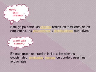 MIXTO
   SEMI
   INTERNO



 Este grupo están los clientes reales los familiares de los
 empleados, los proveedores y distribuidores exclusivos.


  MIXTO SEMI
   EXTERNO



 En este grupo se pueden incluir a los clientes
 ocasionales, sindicatos, bancos en donde operan los
 accionistas
 