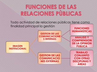 Toda actividad de relaciones públicas tiene como
 finalidad principal la gestión
                                       FUNCIONES
                                      HUMANISTICAS
                   GESTION DE LAS
                  COMUNICACIONE
                                        ANALISIS Y
                     S INTERNAS
                                      COMPRENSION
                                      DE LA OPINION
   IMAGEN                                PUBLICA
INSTITUCIONAL
                                        TRABAJO
                  GESTION DE LAS       CONJUNTO
                  COMUNICACIO          CON OTRAS
                   NES EXTERNAS       DISCIPLINAS Y
                                         ÀREAS
 