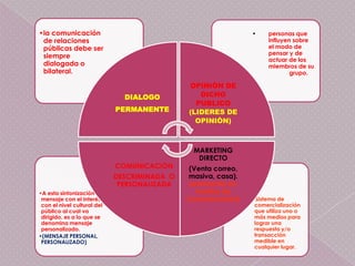 •la comunicación                                               •     personas que
 de relaciones                                                       influyen sobre
 públicas debe ser                                                   el modo de
                                                                     pensar y de
 siempre
                                                                     actuar de los
 dialogada o                                                         miembros de su
 bilateral.                                                                  grupo.

                                              OPINIÒN DE
                               DIALOGO           DICHO
                                                PUBLICO
                             PERMANENTE       (LIDERES DE
                                                OPINIÒN)



                                               MARKETING
                                                DIRECTO
                             COMUNICACIÓN     (Venta correo,
                             DESCRIMINADA O   masiva, casa).
                              PERSONALIZADA    promoción en
•A esta sintonización del                        medios de
 mensaje con el interés y                     Comunicación)    •Sistema de
 con el nivel cultural del                                      comercialización
 público al cual va                                             que utiliza uno o
 dirigido, es a lo que se                                       más medios para
 denomina mensaje                                               lograr una
 personalizado.                                                 respuesta y/o
•(MENSAJE PERSONAL,                                             transacción
 PERSONALIZADO)                                                 medible en
                                                                cualquier lugar.
 