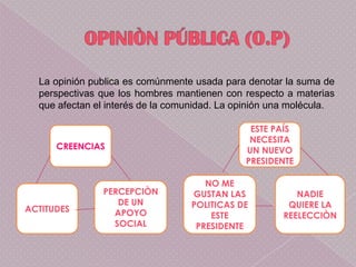 La opinión publica es comúnmente usada para denotar la suma de
  perspectivas que los hombres mantienen con respecto a materias
  que afectan el interés de la comunidad. La opinión una molécula.

                                               ESTE PAÍS
                                               NECESITA
      CREENCIAS                               UN NUEVO
                                              PRESIDENTE

                                      NO ME
               PERCEPCIÒN          GUSTAN LAS            NADIE
                  DE UN            POLITICAS DE        QUIERE LA
ACTITUDES        APOYO                 ESTE           REELECCIÒN
                 SOCIAL             PRESIDENTE
 