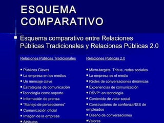 9
ESQUEMAESQUEMA
COMPARATIVOCOMPARATIVO
 Esquema comparativo entre RelacionesEsquema comparativo entre Relaciones
Públicas Tradicionales y Relaciones Públicas 2.0Públicas Tradicionales y Relaciones Públicas 2.0
Relaciones Públicas TradicionalesRelaciones Públicas Tradicionales
 Públicos ClavesPúblicos Claves
 La empresa en los mediosLa empresa en los medios
 Un mensaje claveUn mensaje clave
 Estrategias de comunicaciónEstrategias de comunicación
Tecnología como soporteTecnología como soporte
 Información de prensaInformación de prensa
 ““Manejo de percepciones”Manejo de percepciones”
 Comunicación oficialComunicación oficial
 Imagen de la empresaImagen de la empresa

Relaciones Públicas 2.0Relaciones Públicas 2.0
 Micro-targets, Tribus, redes socialesMicro-targets, Tribus, redes sociales
 La empresa es el medioLa empresa es el medio
 Redes de conversaciones dinámicasRedes de conversaciones dinámicas
 Experiencias de comunicaciónExperiencias de comunicación
 RSVP* en tecnologíaRSVP* en tecnología
 Contenido de valor socialContenido de valor social
 Constructores de confianzaRSS deConstructores de confianzaRSS de
empleadosempleados
 Diseño de conversacionesDiseño de conversaciones
ValoresValores
 