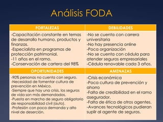 Análisis FODA
FORTALEZAS DEBILIDADES
-Capacitación constante en temas
de desarrollo humano, productos y
finanzas.
-Especialista en programas de
protección patrimonial.
-11 años en el ramo.
-Conservación de cartera del 98%
-No se cuenta con carrera
universitaria
-No hay presencia online
-Poca organización
-No se cuenta con cédula para
atender seguros empresariales
-Cédula renovable cada 3 años.
OPORTUNIDADES AMENAZAS
-90% personas no cuenta con seguro.
-Necesidad de fomentar cultura de
prevención en México.
-Siempre que hay una crisis, los seguros
de vida son más demandados.
-Puesta en marcha de seguro obligatorio
de responsabilidad civil (auto).
-Profesión con poca demanda y alto
nivel de deserción.
-Crisis económica
-Poca cultura de prevención y
ahorro
-Falta de credibilidad en el ramo
asegurador.
-Falta de ética de otros agentes.
-Avances tecnológicos pudieran
suplir al agente de seguros.
 
