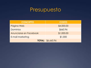 Presupuesto
CONCEPTO COSTO
Página Web $4,000.00
Dominios $660.96
Anunciarse en Facebook $1,000.00
E-mail marketing $1,000
TOTAL: $6,660.96
 