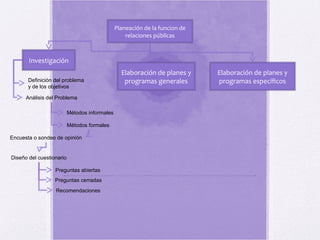 Planeación de la funcion de
relaciones públicas
Investigación
Definición del problema
y de los objetivos
Análisis del Problema
Métodos informales
Métodos formales
Encuesta o sondeo de opinión
Diseño del cuestionario
Preguntas abiertas
Preguntas cerradas
Elaboración de planes y
programas generales
Elaboración de planes y
programas específicos
Recomendaciones
 