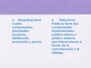 6.    Marketing tiene
cuatro
componentes
principales:
producto,
distribución,
promoción y precio.
6.      Relaciones
Públicas tiene dos
componentes
fundamentales:
público interno y
público externo,
que interaccionan a
través de la
comunicación y el
diálogo.
 