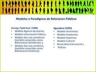 Modelos o Paradigmas de Relaciones Públicas
Aguadero (1993)
• Modelo Humanista
• Modelo Productivo
• Modelo Sistémico
• Modelo Cultural
• Burocrático Estructural y
• Político
Grunig y Todd Hunt (1984)
• Modelo Agencia de prensa;
• Modelo Información Pública;
• Modelo Dos vías asimétrico
(también conocidos como
Bidirecional Asimétrico); y
• Modelo Dos vías simétrico,
(también conocidos como
Bidirecional Simétrico).
 