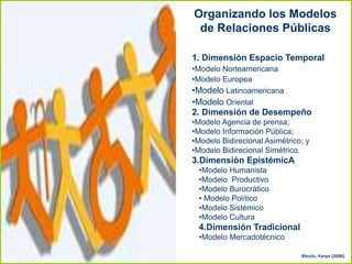 Organizando los Modelos
de Relaciones Públicas
1. Dimensión Espacio Temporal
•Modelo Norteamericana
•Modelo Europea
•Modelo Latinoamericana
•Modelo Oriental
2. Dimensión de Desempeño
•Modelo Agencia de prensa;
•Modelo Información Pública;
•Modelo Bidirecional Asimétrico; y
•Modelo Bidirecional Simétrico.
3.Dimensión EpistémicA
•Modelo Humanista
•Modelo Productivo
•Modelo Burocrático
• Modelo Político
•Modelo Sistémico
•Modelo Cultura
4.Dimensión Tradicional
•Modelo Mercadotécnico
Rincón, Yanyn (2006)
 