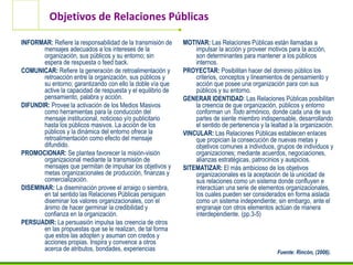 INFORMAR: Refiere la responsabilidad de la transmisión de
mensajes adecuados a los intereses de la
organización, sus públicos y su entorno; sin
espera de respuesta o feed back.
COMUNICAR: Refiere la generación de retroalimentación y
retroacción entre la organización, sus públicos y
su entorno; garantizando con ello la doble vía que
active la capacidad de respuesta y el equilibrio de
pensamiento, palabra y acción.
DIFUNDIR: Provee la activación de los Medios Masivos
como herramientas para la conducción del
mensaje institucional, noticioso y/o publicitario
hasta los públicos masivos. La acción de los
públicos y la dinámica del entorno ofrece la
retroalimentación como efecto del mensaje
difundido.
PROMOCIONAR: Se plantea favorecer la misión-visión
organizacional mediante la transmisión de
mensajes que permitan de impulsar los objetivos y
metas organizacionales de producción, finanzas y
comercialización.
DISEMINAR: La diseminación provee el arraigo o siembra,
en tal sentido las Relaciones Públicas persiguen
diseminar los valores organizacionales, con el
ánimo de hacer germinar la credibilidad y
confianza en la organización.
PERSUADIR: La persuasión impulsa las creencia de otros
en las propuestas que se le realizan, de tal forma
que estos las adopten y asuman con credos y
acciones propias. Inspira y convence a otros
acerca de atributos, bondades, experiencias
MOTIVAR: Las Relaciones Públicas están llamadas a
impulsar la acción y proveer motivos para la acción,
son determinantes para mantener a los públicos
internos.
PROYECTAR: Posibilitan hacer del dominio público los
criterios, conceptos y lineamientos de pensamiento y
acción que posee una organización para con sus
públicos y su entorno.
GENERAR IDENTIDAD: Las Relaciones Públicas posibilitan
la creencia de que organización, públicos y entorno
conforman un Todo armónico, donde cada una de sus
partes de siente miembro indispensable, desarrollando
el sentido de pertenencia y la lealtad a la organización.
VINCULAR: Las Relaciones Públicas establecen enlaces
que propician la consecución de nuevas metas y
objetivos comunes a individuos, grupos de individuos y
organizaciones; mediante acuerdos, negociaciones,
alianzas estratégicas, patrocinios y auspicios.
SITEMATIZAR: El más ambicioso de los objetivos
organizacionales es la aceptación de la unicidad de
sus relaciones como un sistema donde confluyen e
interactúan una serie de elementos organizacionales,
los cuales pueden ser considerados en forma aislada
como un sistema independiente; sin embargo, ante el
engranaje con otros elementos actúan de manera
interdependiente. (pp.3-5)
Objetivos de Relaciones Públicas
Fuente: Rincón, (2006).
 
