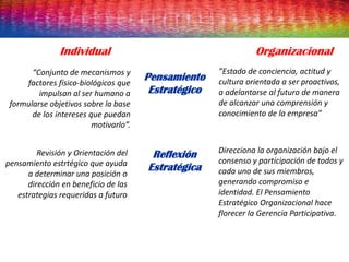 Pensamiento
Estratégico
Individual Organizacional
“Conjunto de mecanismos y
factores físico-biológicos que
impulsan al ser humano a
formularse objetivos sobre la base
de los intereses que puedan
motivarlo”.
”Estado de conciencia, actitud y
cultura orientada a ser proactivos,
a adelantarse al futuro de manera
de alcanzar una comprensión y
conocimiento de la empresa”
Reflexión
Estratégica
Revisión y Orientación del
pensamiento estrtégico que ayuda
a determinar una posición o
dirección en beneficio de las
estrategias requeridas a futuro
Direcciona la organización bajo el
consenso y participación de todos y
cada uno de sus miembros,
generando compromiso e
identidad. El Pensamiento
Estratégico Organizacional hace
florecer la Gerencia Participativa.
 
