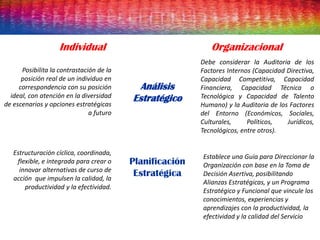 Individual Organizacional
Análisis
Estratégico
Posibilita la contrastación de la
posición real de un individuo en
correspondencia con su posición
ideal, con atención en la diversidad
de escenarios y opciones estratégicas
a futuro
Debe considerar la Auditoria de los
Factores Internos (Capacidad Directiva,
Capacidad Competitiva, Capacidad
Financiera, Capacidad Técnica o
Tecnológica y Capacidad de Talento
Humano) y la Auditoria de los Factores
del Entorno (Económicos, Sociales,
Culturales, Políticos, Jurídicos,
Tecnológicos, entre otros).
Planificación
Estratégica
Estructuración cíclica, coordinada,
flexible, e integrada para crear o
innovar alternativas de curso de
acción que impulsen la calidad, la
productividad y la efectividad.
Establece una Guía para Direccionar la
Organización con base en la Toma de
Decisión Asertiva, posibilitando
Alianzas Estratégicas, y un Programa
Estratégico y Funcional que vincule los
conocimientos, experiencias y
aprendizajes con la productividad, la
efectividad y la calidad del Servicio
 
