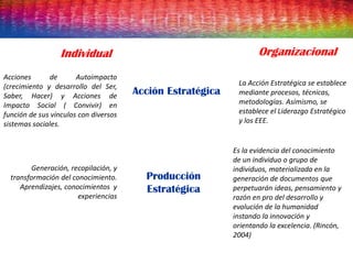 Acción Estratégica
Acciones de Autoimpacto
(crecimiento y desarrollo del Ser,
Saber, Hacer) y Acciones de
Impacto Social ( Convivir) en
función de sus vínculos con diversos
sistemas sociales.
La Acción Estratégica se establece
mediante procesos, técnicas,
metodologías. Asimismo, se
establece el Liderazgo Estratégico
y los EEE.
Individual Organizacional
Producción
Estratégica
Generación, recopilación, y
transformación del conocimiento.
Aprendizajes, conocimientos y
experiencias
Es la evidencia del conocimiento
de un individuo o grupo de
individuos, materializada en la
generación de documentos que
perpetuarán ideas, pensamiento y
razón en pro del desarrollo y
evolución de la humanidad
instando la innovación y
orientando la excelencia. (Rincón,
2004)
 