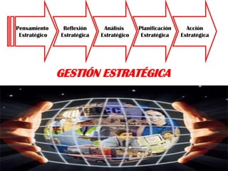 Pensamiento
Estratégico
Análisis
Estratégico
Planificación
Estratégica
Reflexión
Estratégica
Acción
Estratégica
GESTIÓN ESTRATÉGICA
 
