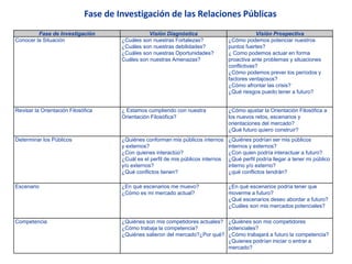 Fase de Investigación Visión Diagnóstica Visión Prospectiva
Conocer la Situación ¿Cuáles son nuestras Fortalezas?
¿Cuáles son nuestras debilidades?
¿Cuáles son nuestras Oportunidades?
Cuáles son nuestras Amenazas?
¿Cómo podemos potenciar nuestros
puntos fuertes?
¿ Como podemos actuar en forma
proactiva ante problemas y situaciones
conflictivas?
¿Cómo podemos prever los períodos y
factores ventajosos?
¿Cómo afrontar las crisis?
¿Qué riesgos puedo tener a futuro?
Revisar la Orientación Filosófica ¿ Estamos cumpliendo con nuestra
Orientación Filosófica?
¿Cómo ajustar la Orientación Filosófica a
los nuevos retos, escenarios y
orientaciones del mercado?
¿Qué futuro quiero construir?
Determinar los Públicos ¿Quiénes conforman mis públicos internos
y externos?
¿Con quienes interactúo?
¿Cuál es el perfil de mis públicos internos
y/o externos?
¿Qué conflictos tienen?
¿Quiénes podrían ser mis públicos
internos y externos?
¿Con quien podría interactuar a futuro?
¿Qué perfil podría llegar a tener mi público
interno y/o externo?
¿qué conflictos tendrán?
Escenario ¿En qué escenarios me muevo?
¿Cómo es mi mercado actual?
¿En qué escenarios podría tener que
moverme a futuro?
¿Qué escenarios deseo abordar a futuro?
¿Cuáles son mis mercados potenciales?
Competencia ¿Quiénes son mis competidores actuales?
¿Cómo trabaja la competencia?
¿Quiénes salieron del mercado?¿Por qué?
¿Quiénes son mis competidores
potenciales?
¿Cómo trabajará a futuro la competencia?
¿Quienes podrían iniciar o entrar a
mercado?
Fase de Investigación de las Relaciones Públicas
 